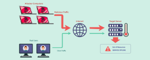 تعریف حملات DDos