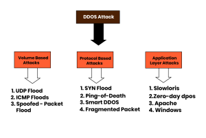 DDos attack چیست؟