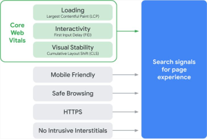 الگوریتم page Experience در تجربه کاربری در سئو چیست