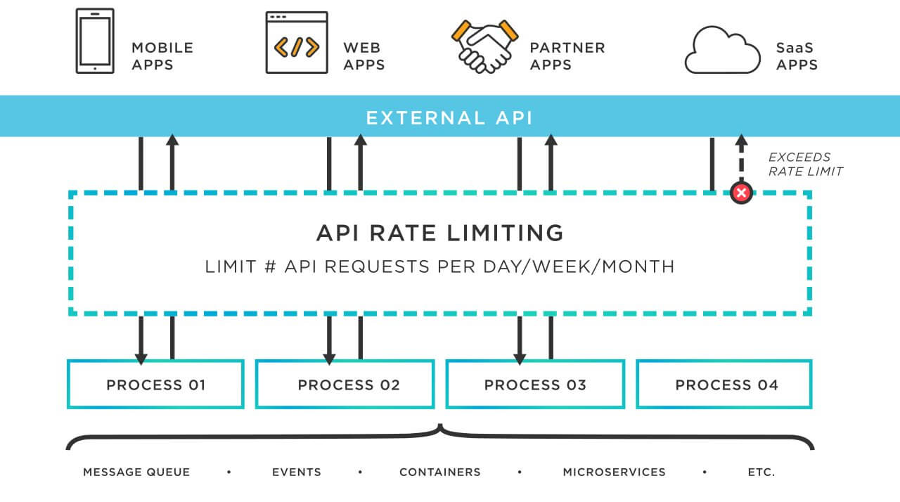 API Rate Limiting