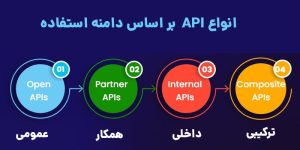 انواع API بر اساس دامنه استفاده