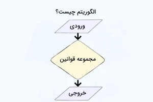 مفهوم یادگیری الگوریتم