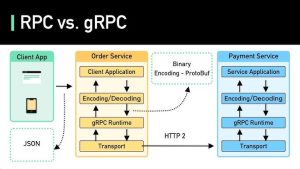 مدل API RPC و gRPC