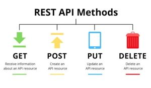 متدهای http در REST