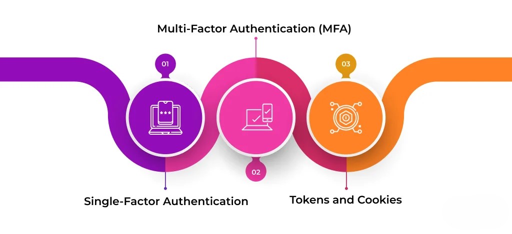 the Authentication Processes