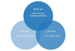 انواع سئو: داخلی، خارجی، تکنیکال