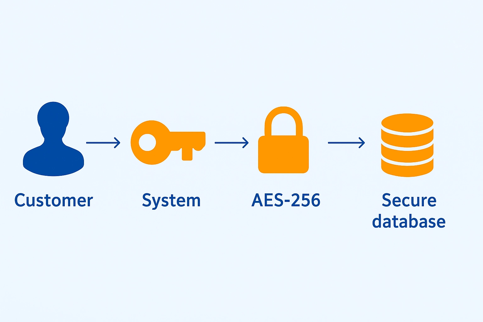 رمزنگاری (Encryption)