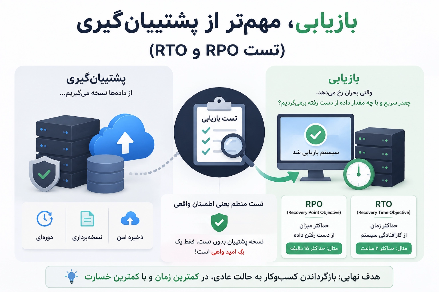 بازیابی، مهمتر از پشتیبانگیری