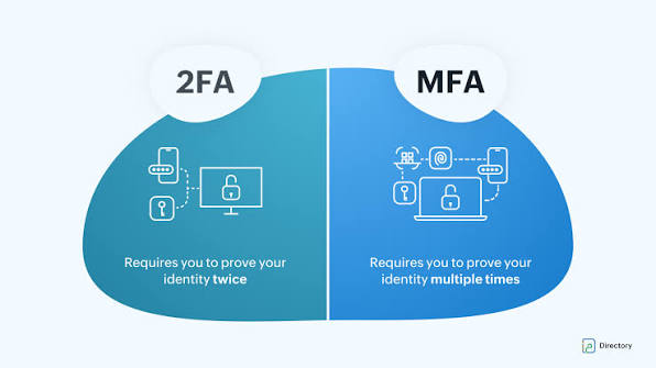 what is MFA and 2FA