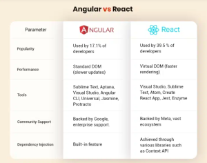 react and angular