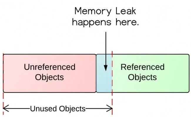 what is Memory leak
