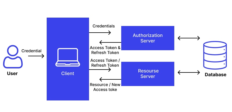 What is Token-based Authentication