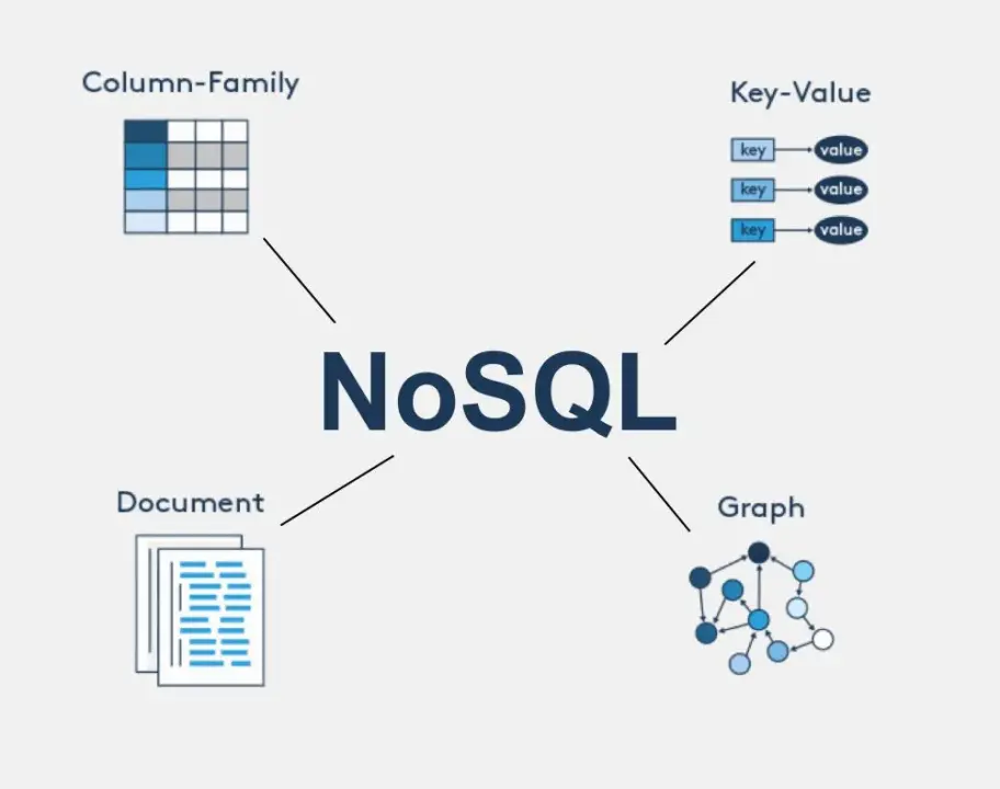 Typs of NoSQL
