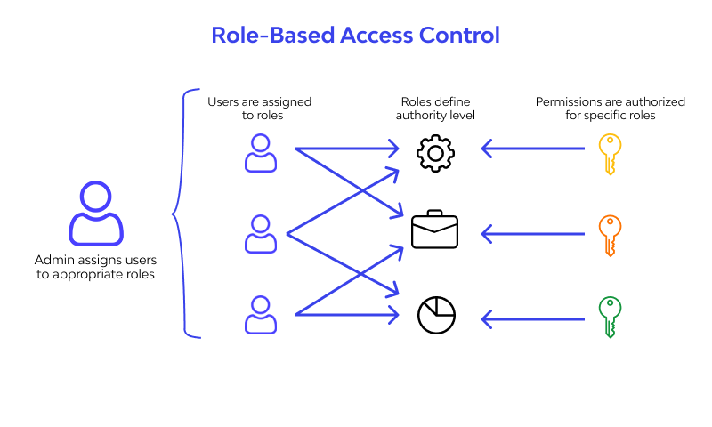 what is RBAC