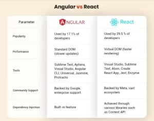 compare_react_angular