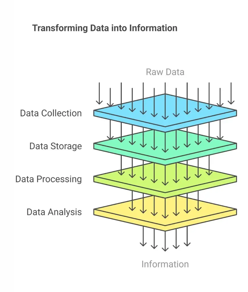 data processing