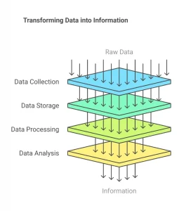 data processing